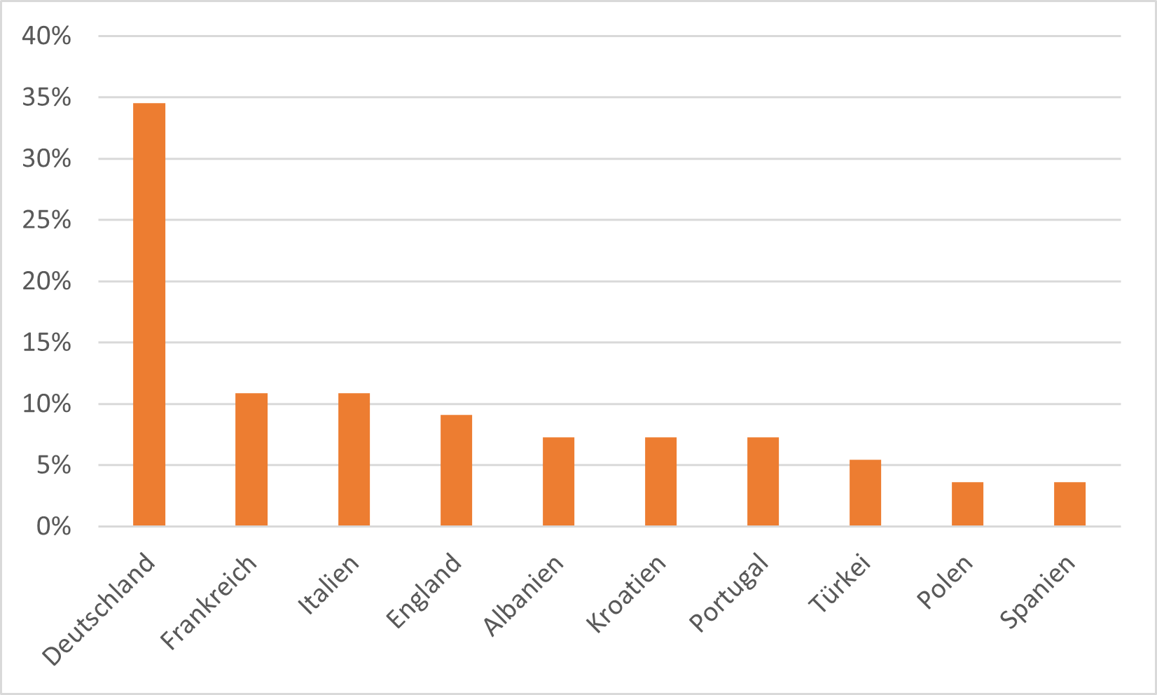 Umfrageergebnisse Wer wird Fußball-Europameister 2024?