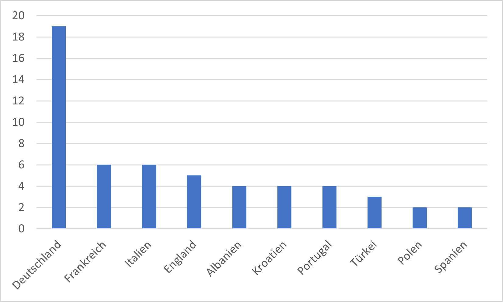 Umfrageergebnisse Wer wird Fußball-Europameister 2024